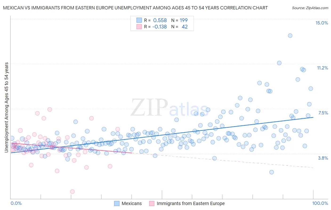 Mexican vs Immigrants from Eastern Europe Unemployment Among Ages 45 to 54 years