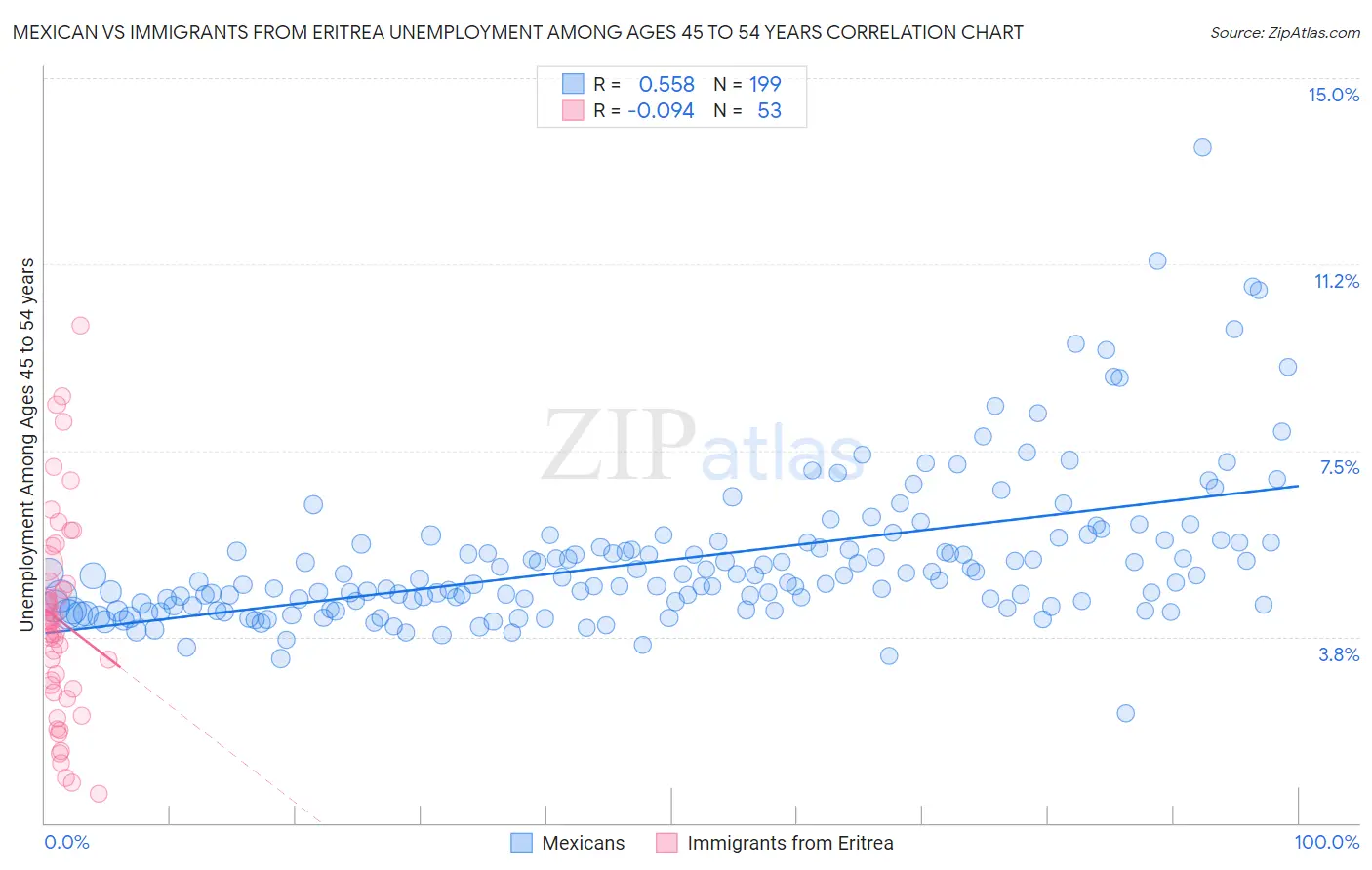 Mexican vs Immigrants from Eritrea Unemployment Among Ages 45 to 54 years