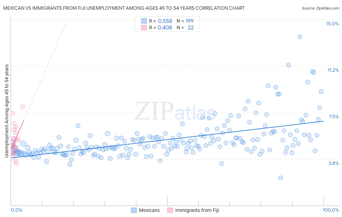Mexican vs Immigrants from Fiji Unemployment Among Ages 45 to 54 years