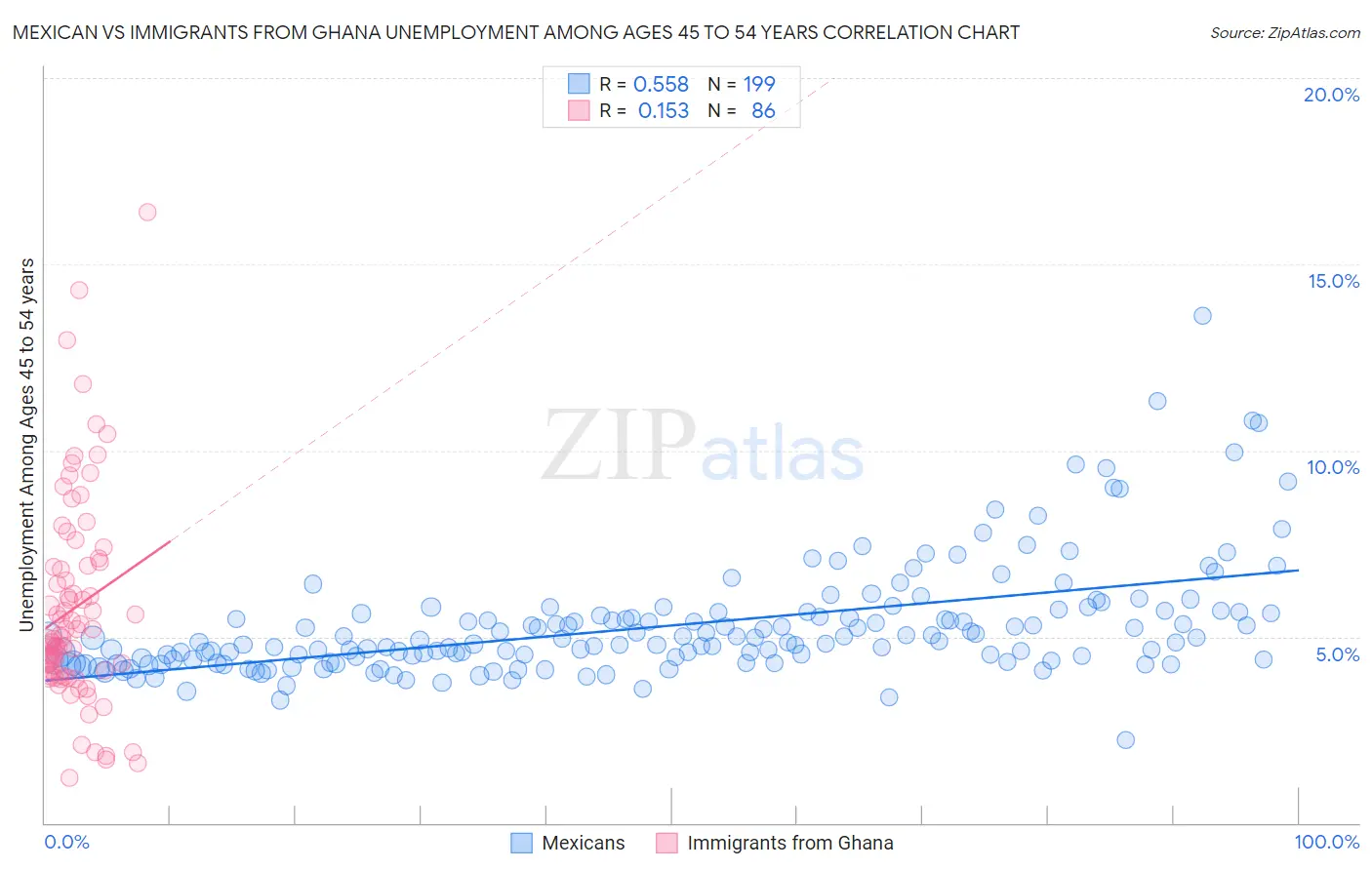 Mexican vs Immigrants from Ghana Unemployment Among Ages 45 to 54 years