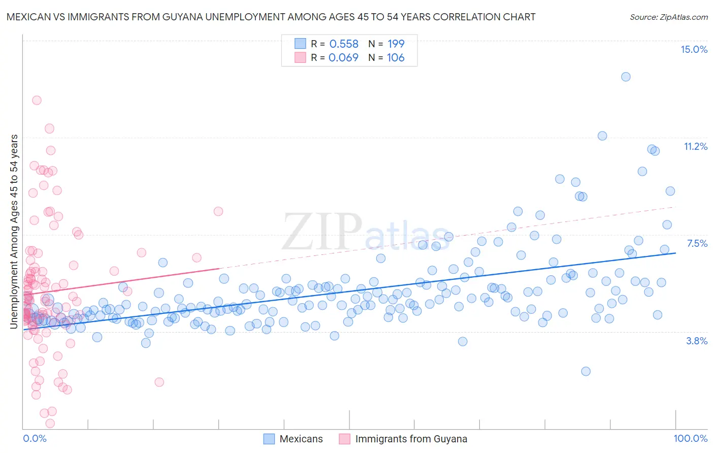 Mexican vs Immigrants from Guyana Unemployment Among Ages 45 to 54 years