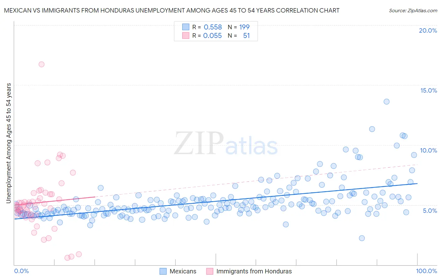 Mexican vs Immigrants from Honduras Unemployment Among Ages 45 to 54 years