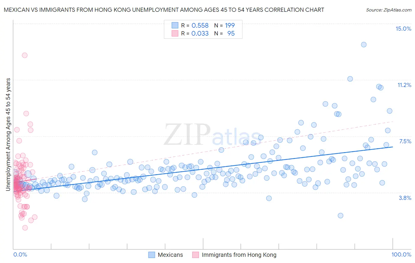 Mexican vs Immigrants from Hong Kong Unemployment Among Ages 45 to 54 years