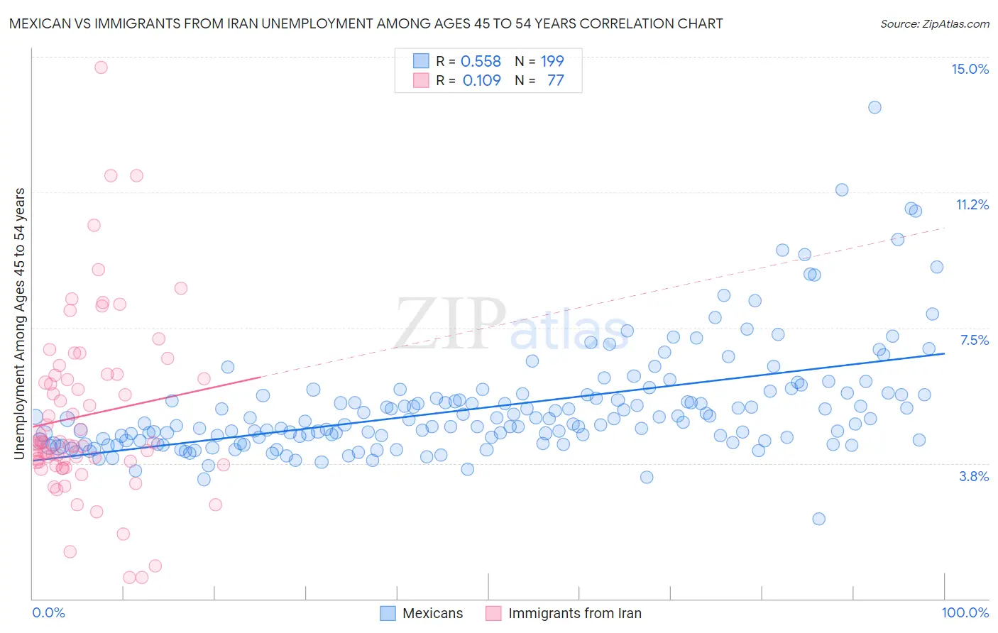Mexican vs Immigrants from Iran Unemployment Among Ages 45 to 54 years
