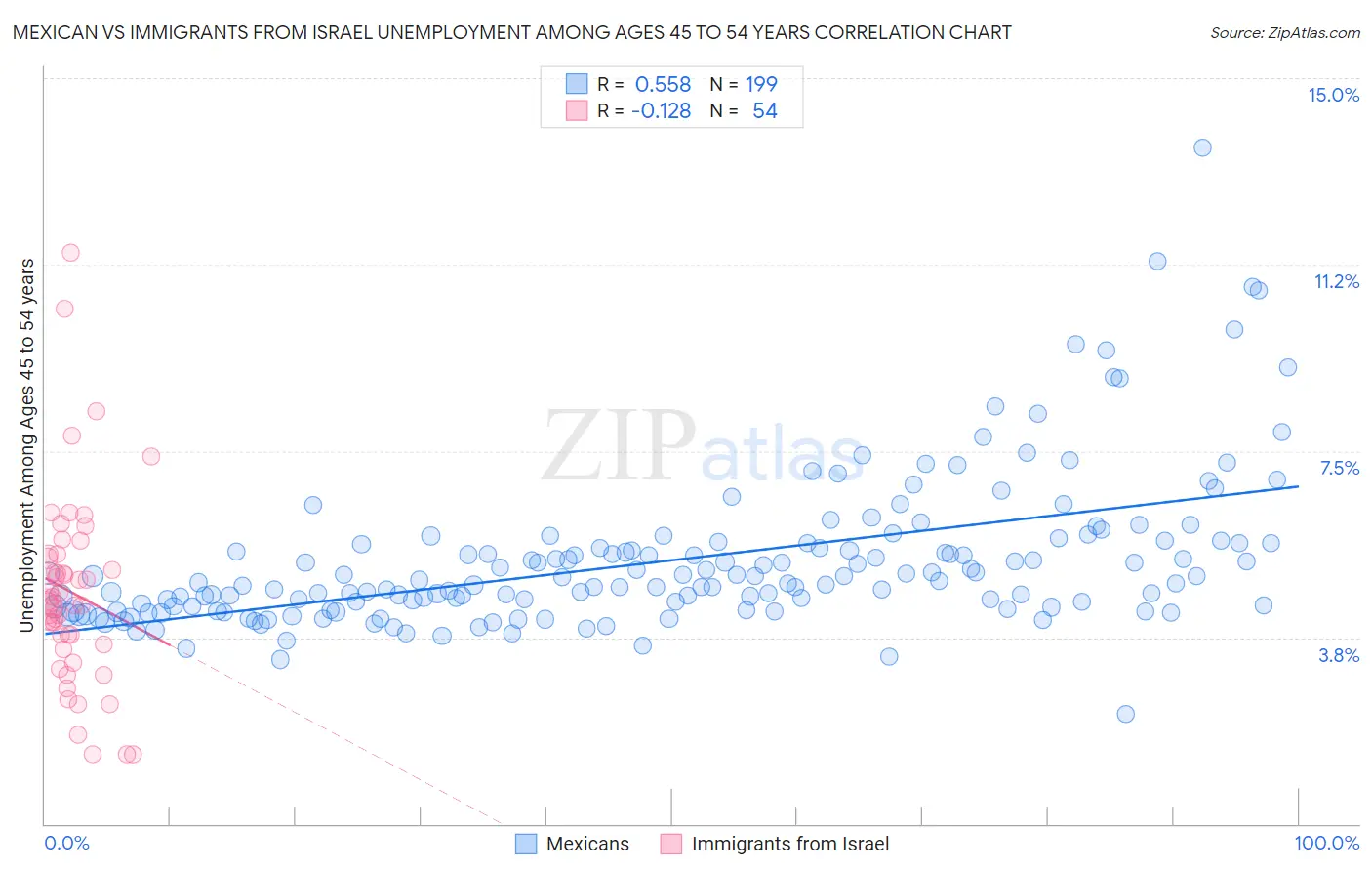 Mexican vs Immigrants from Israel Unemployment Among Ages 45 to 54 years