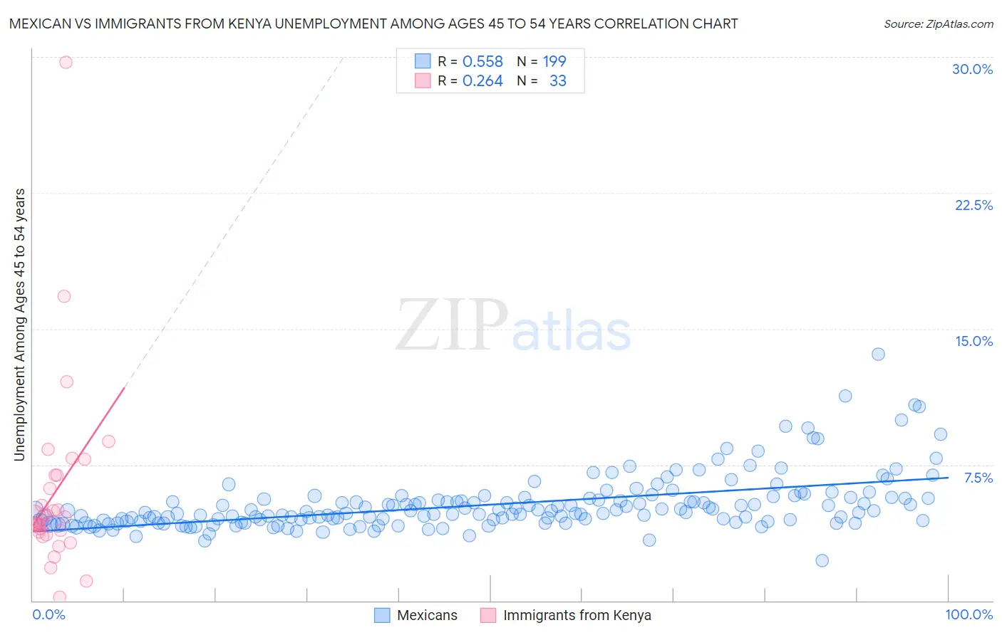 Mexican vs Immigrants from Kenya Unemployment Among Ages 45 to 54 years