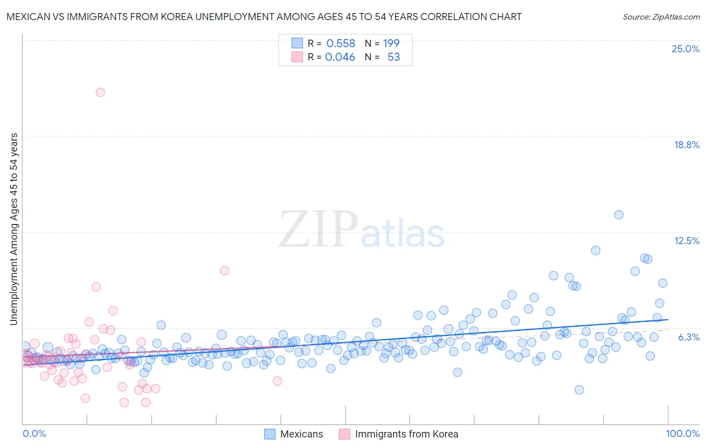 Mexican vs Immigrants from Korea Unemployment Among Ages 45 to 54 years
