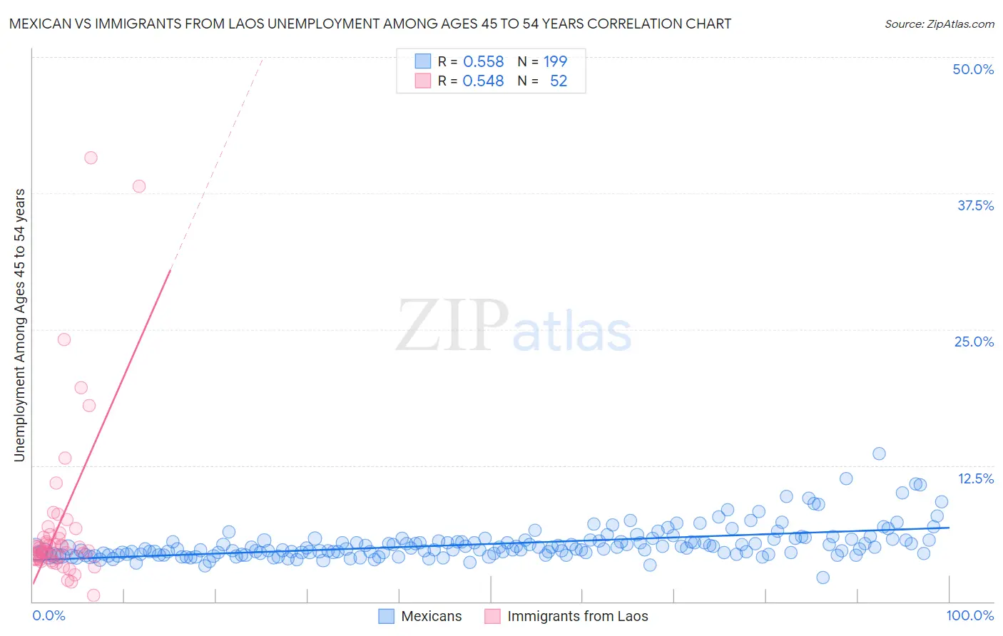 Mexican vs Immigrants from Laos Unemployment Among Ages 45 to 54 years