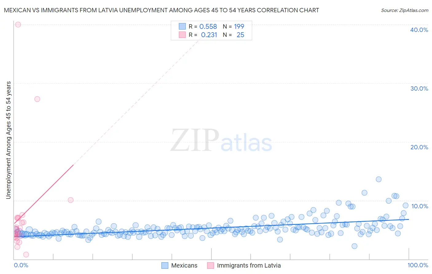 Mexican vs Immigrants from Latvia Unemployment Among Ages 45 to 54 years