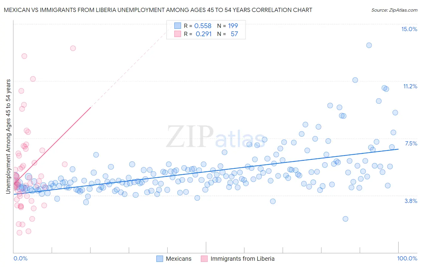 Mexican vs Immigrants from Liberia Unemployment Among Ages 45 to 54 years