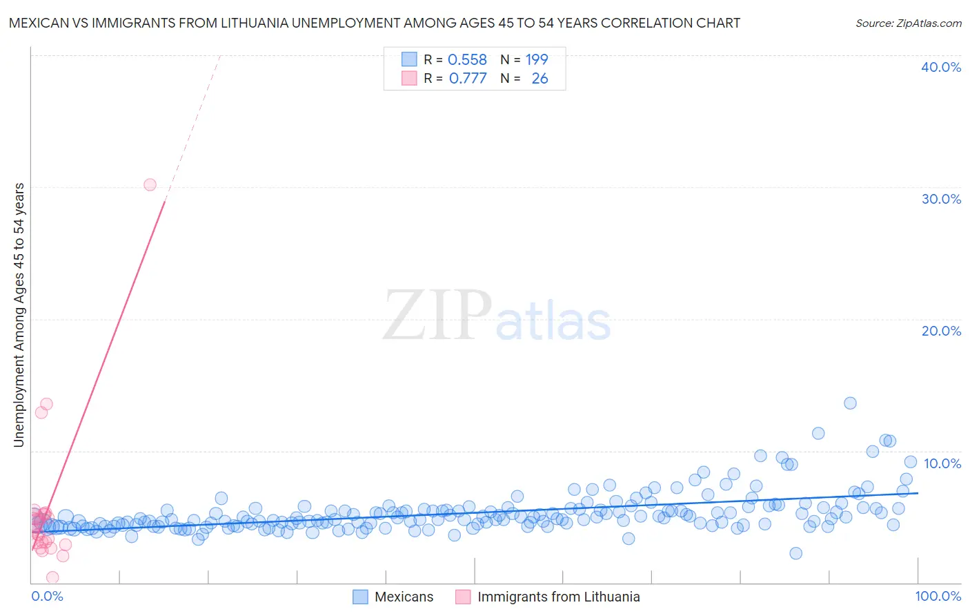 Mexican vs Immigrants from Lithuania Unemployment Among Ages 45 to 54 years