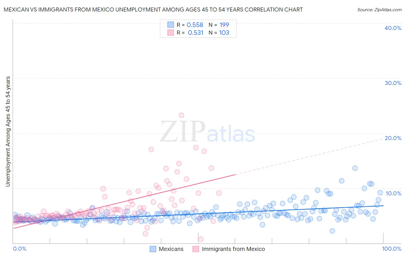 Mexican vs Immigrants from Mexico Unemployment Among Ages 45 to 54 years