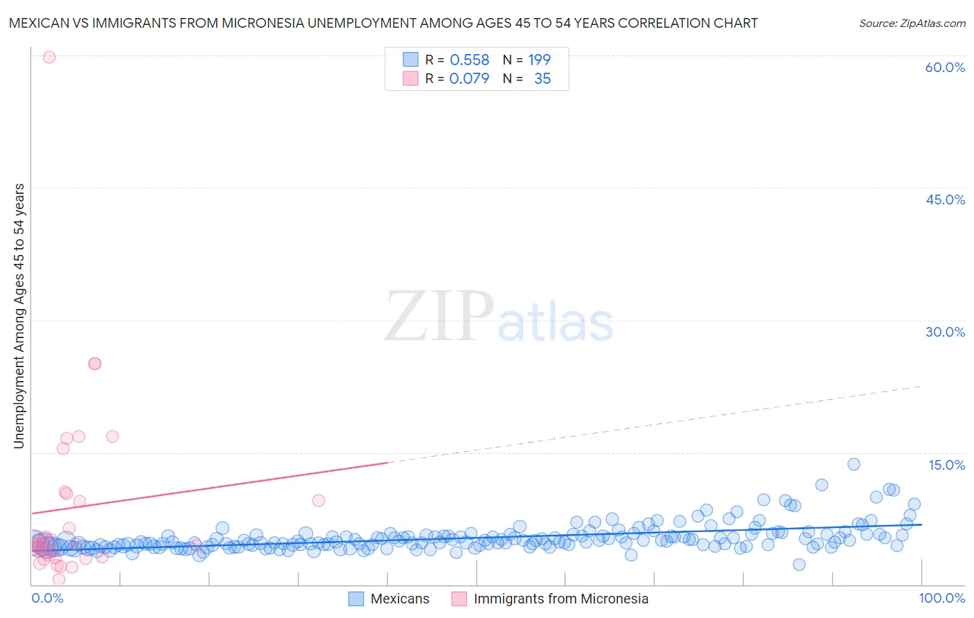 Mexican vs Immigrants from Micronesia Unemployment Among Ages 45 to 54 years