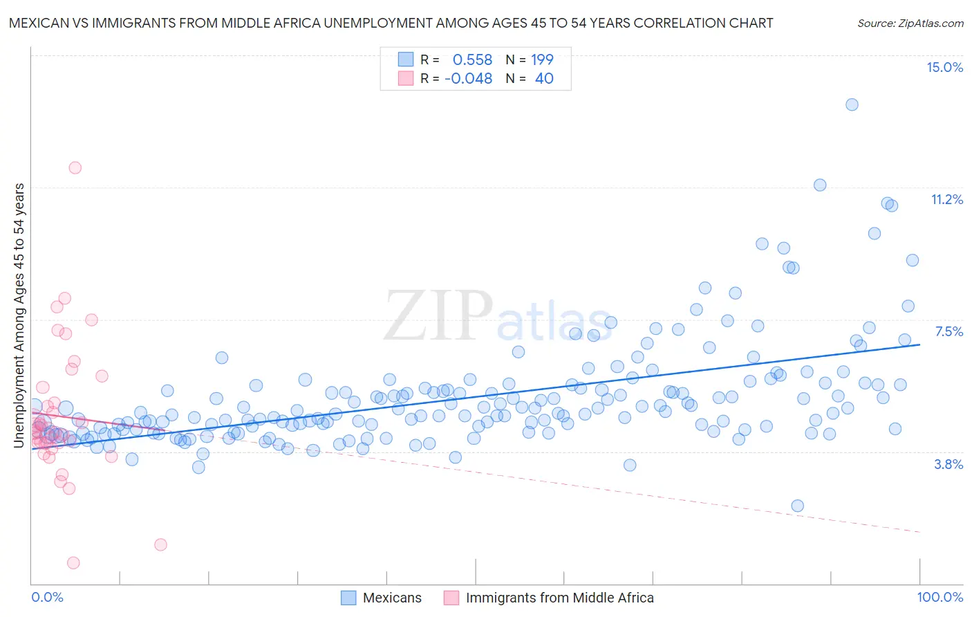 Mexican vs Immigrants from Middle Africa Unemployment Among Ages 45 to 54 years