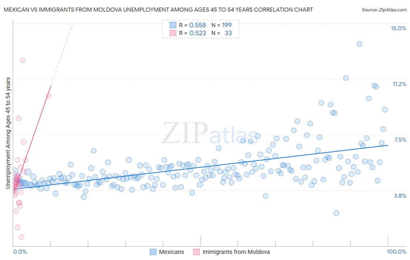 Mexican vs Immigrants from Moldova Unemployment Among Ages 45 to 54 years