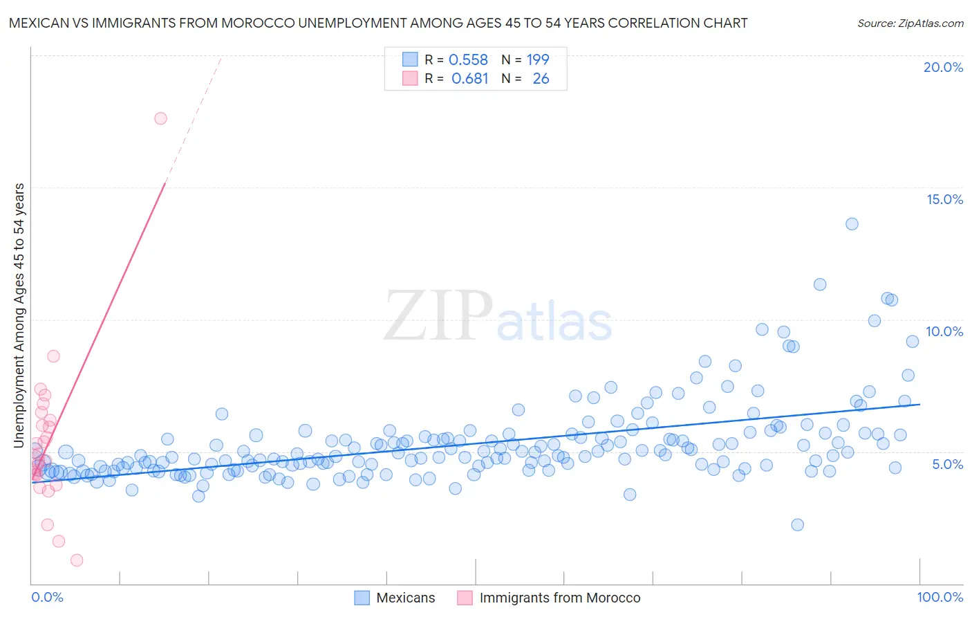 Mexican vs Immigrants from Morocco Unemployment Among Ages 45 to 54 years