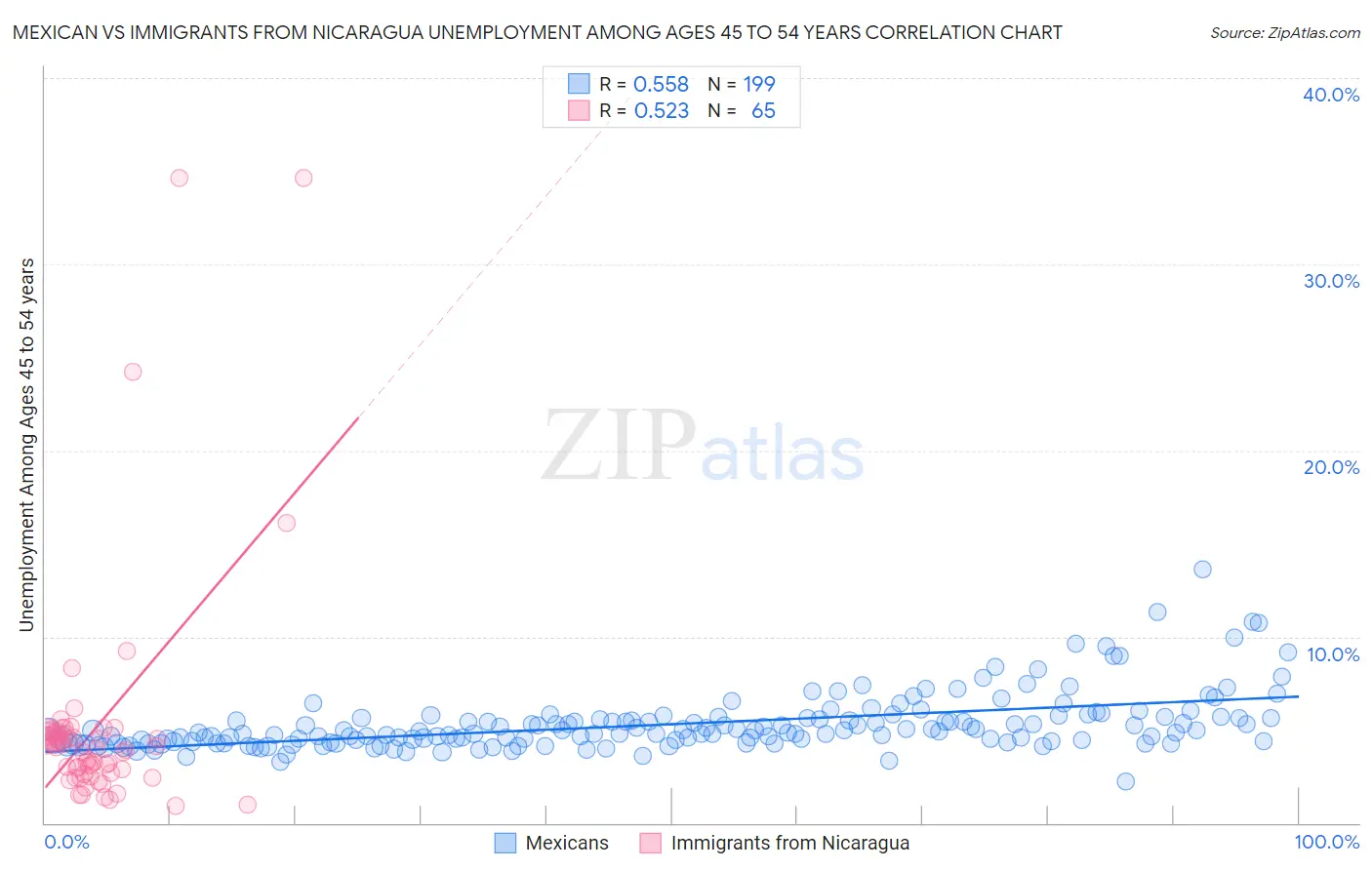 Mexican vs Immigrants from Nicaragua Unemployment Among Ages 45 to 54 years