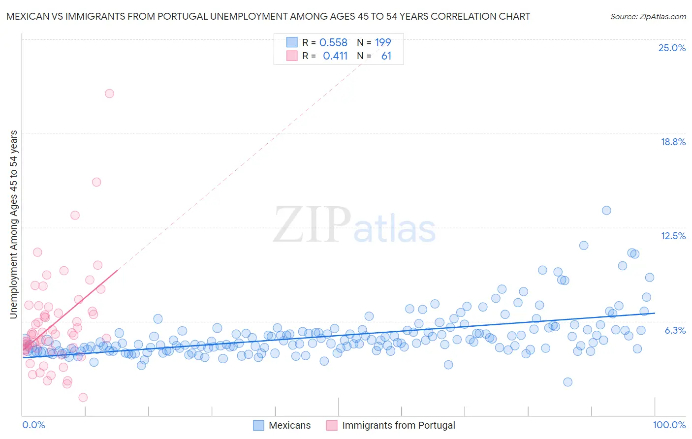 Mexican vs Immigrants from Portugal Unemployment Among Ages 45 to 54 years