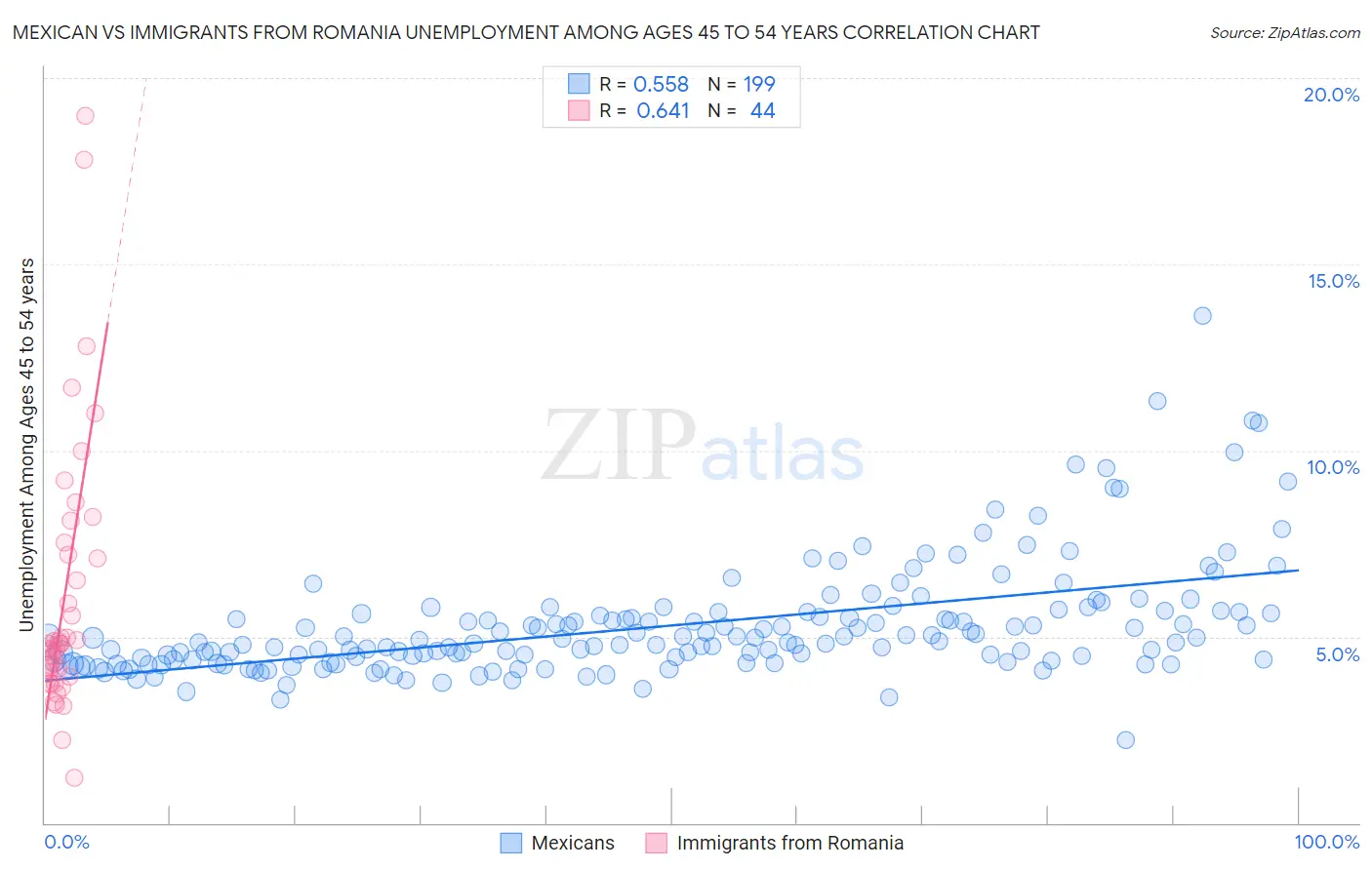 Mexican vs Immigrants from Romania Unemployment Among Ages 45 to 54 years