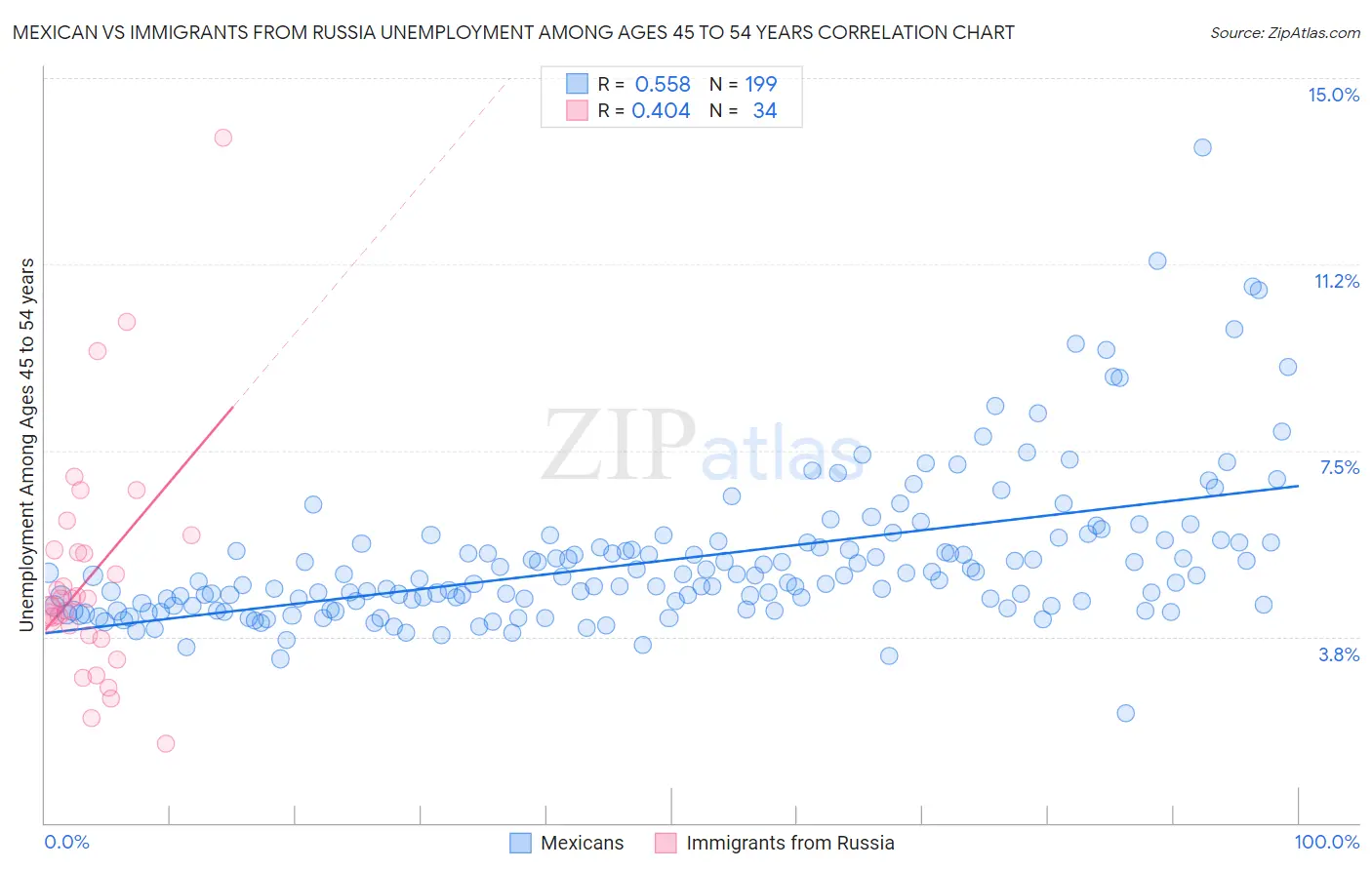 Mexican vs Immigrants from Russia Unemployment Among Ages 45 to 54 years