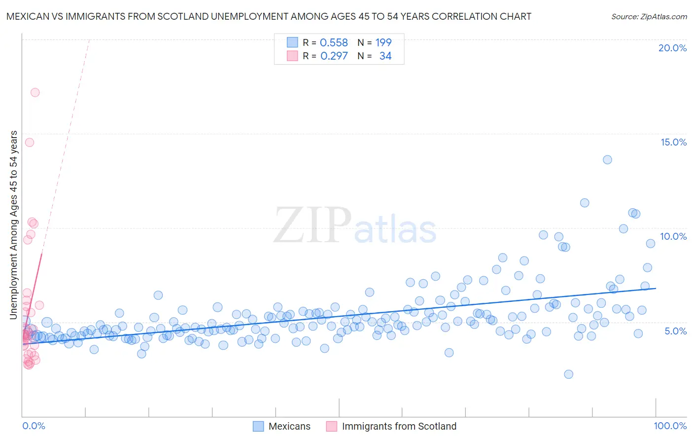 Mexican vs Immigrants from Scotland Unemployment Among Ages 45 to 54 years
