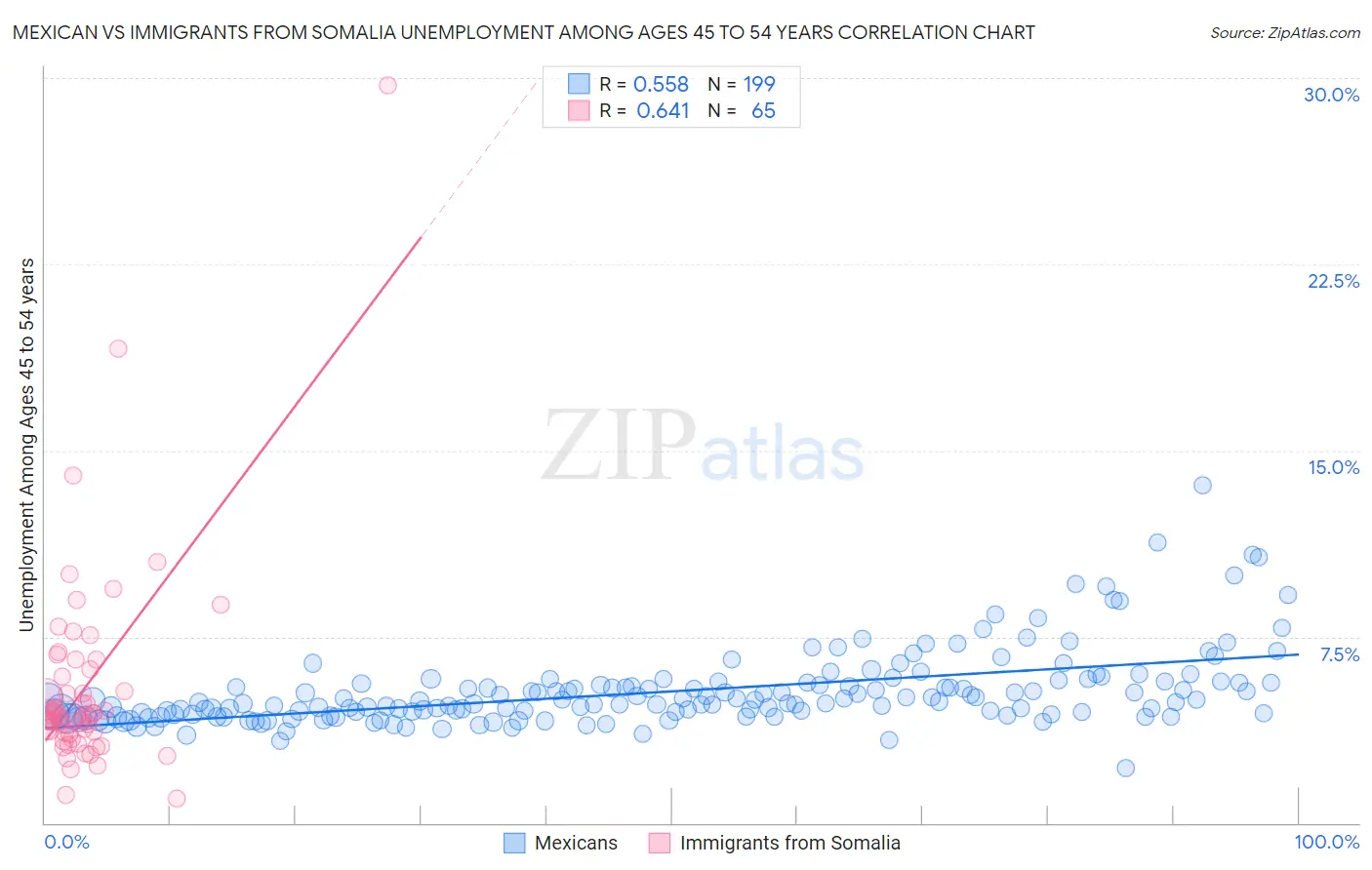 Mexican vs Immigrants from Somalia Unemployment Among Ages 45 to 54 years