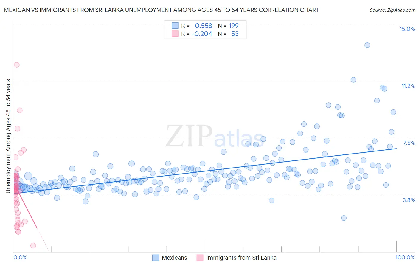 Mexican vs Immigrants from Sri Lanka Unemployment Among Ages 45 to 54 years