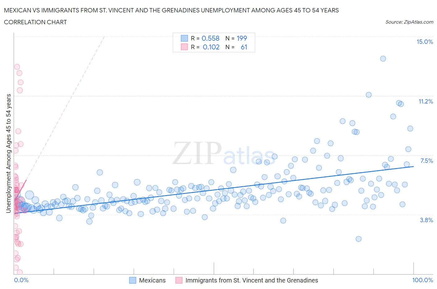 Mexican vs Immigrants from St. Vincent and the Grenadines Unemployment Among Ages 45 to 54 years
