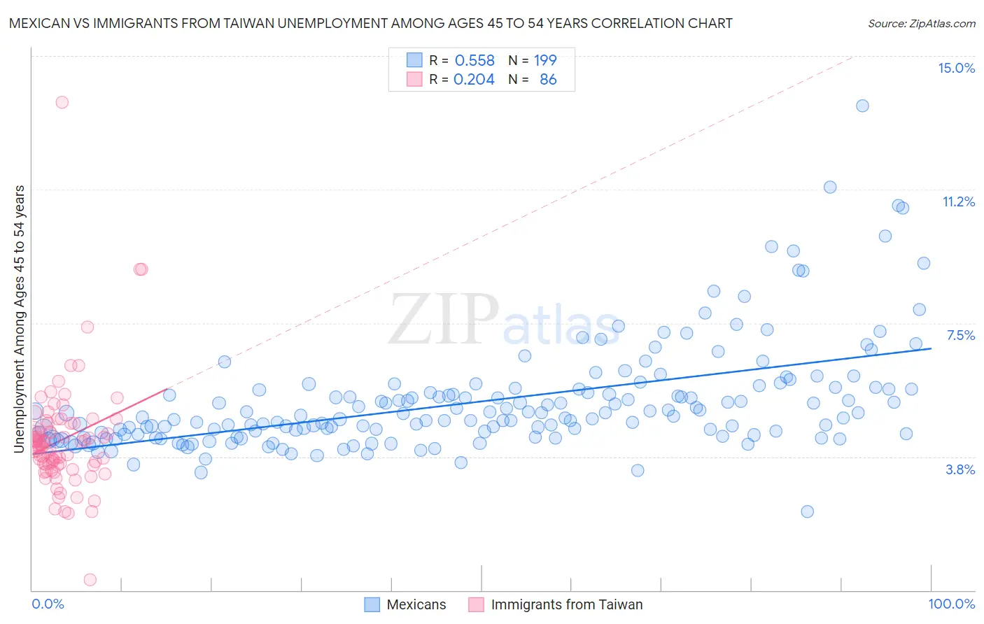 Mexican vs Immigrants from Taiwan Unemployment Among Ages 45 to 54 years