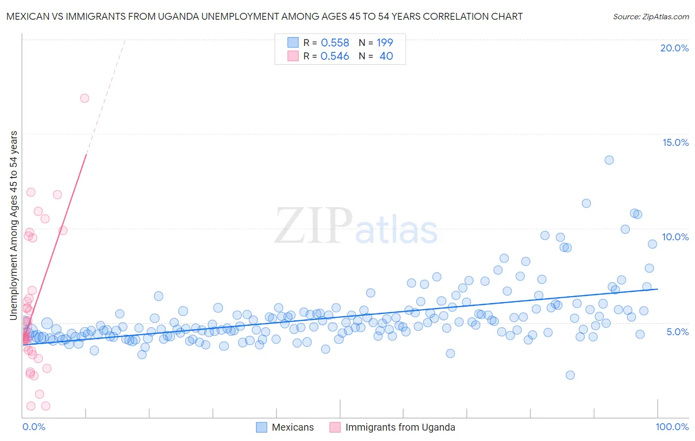 Mexican vs Immigrants from Uganda Unemployment Among Ages 45 to 54 years