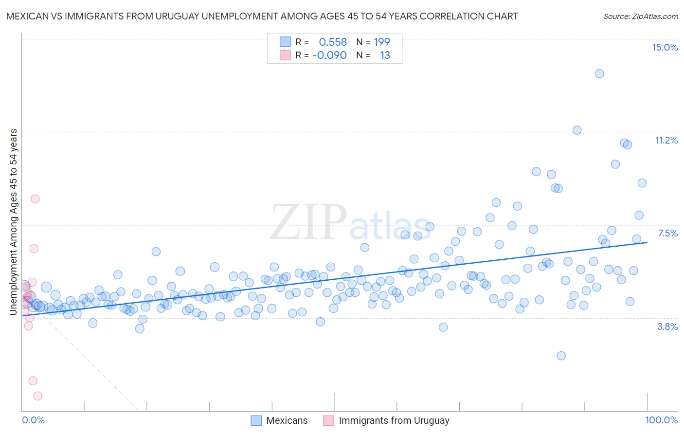 Mexican vs Immigrants from Uruguay Unemployment Among Ages 45 to 54 years