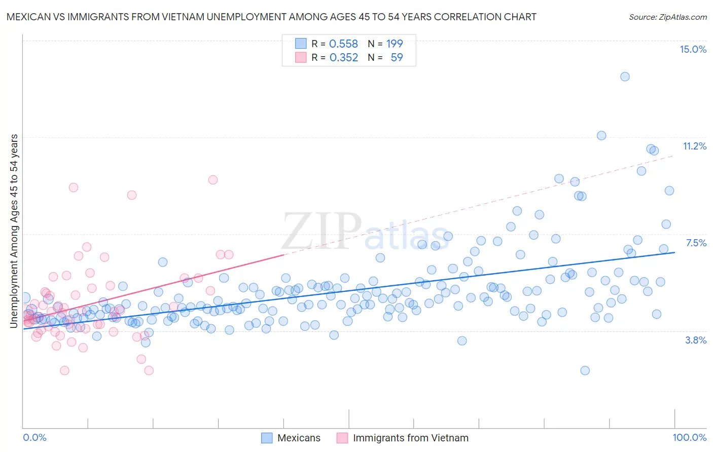 Mexican vs Immigrants from Vietnam Unemployment Among Ages 45 to 54 years