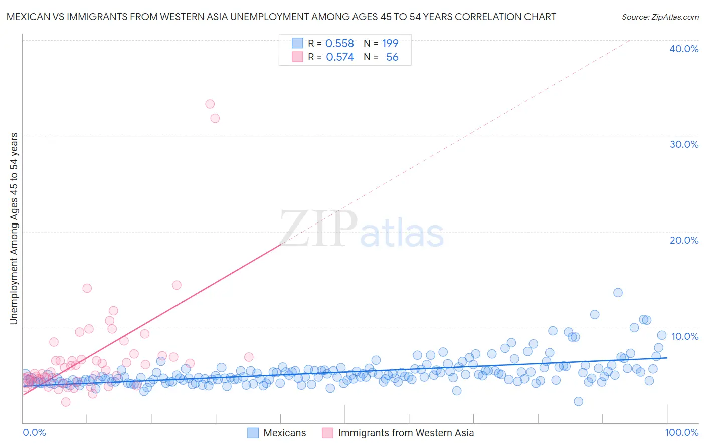Mexican vs Immigrants from Western Asia Unemployment Among Ages 45 to 54 years