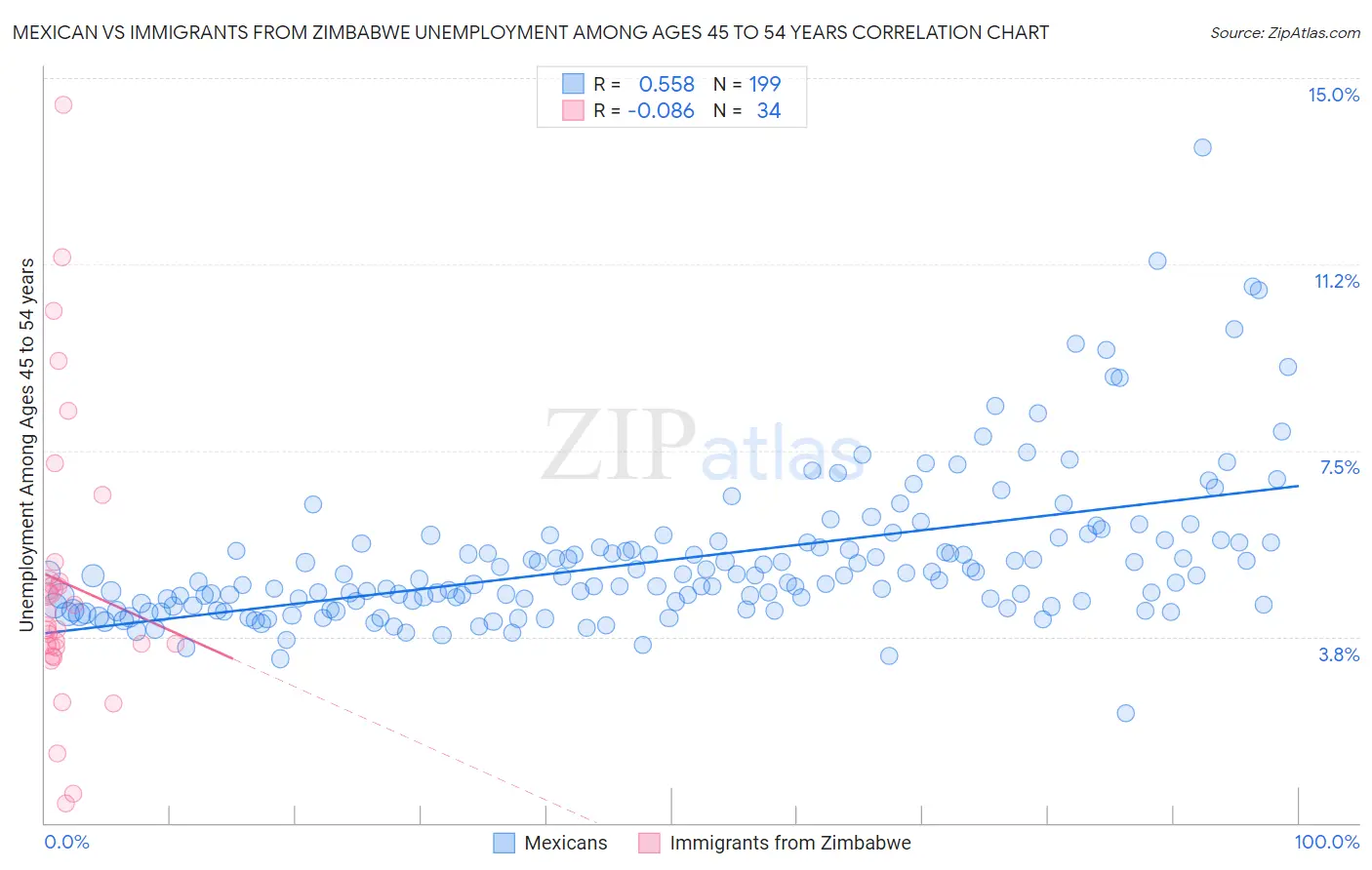 Mexican vs Immigrants from Zimbabwe Unemployment Among Ages 45 to 54 years