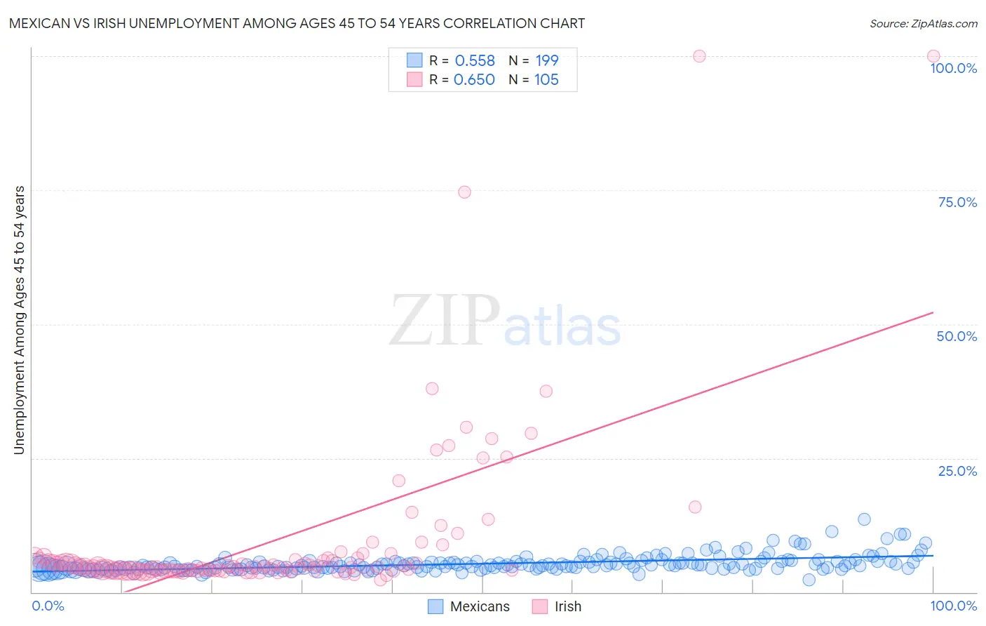 Mexican vs Irish Unemployment Among Ages 45 to 54 years