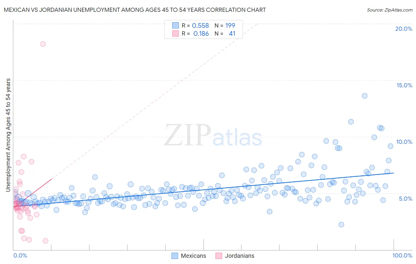 Mexican vs Jordanian Unemployment Among Ages 45 to 54 years