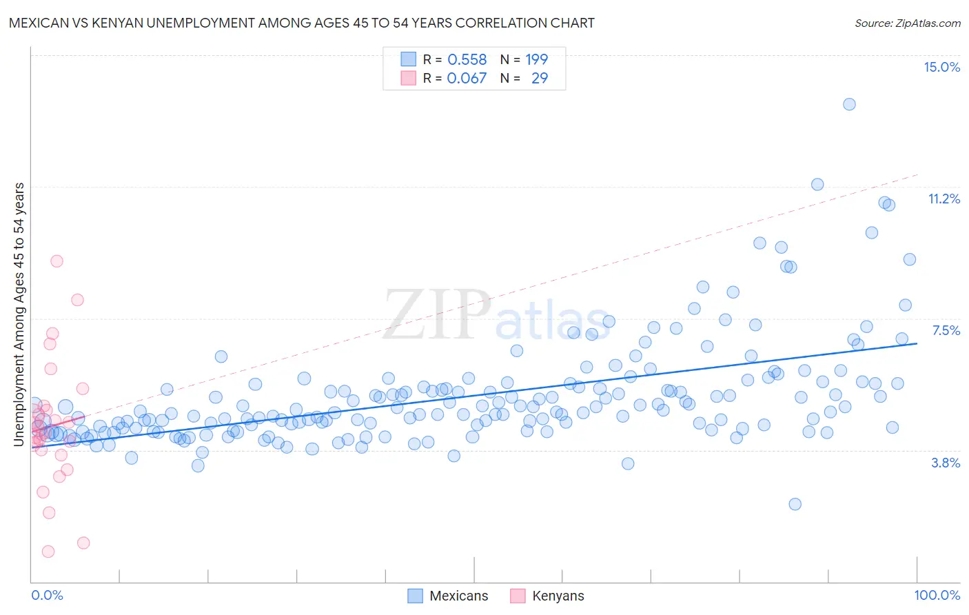 Mexican vs Kenyan Unemployment Among Ages 45 to 54 years