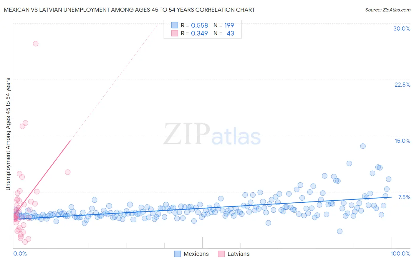 Mexican vs Latvian Unemployment Among Ages 45 to 54 years