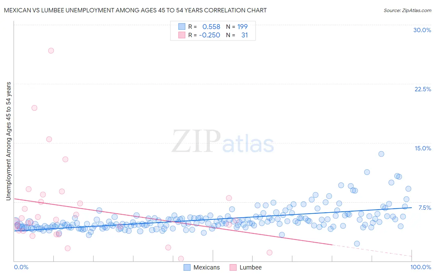 Mexican vs Lumbee Unemployment Among Ages 45 to 54 years