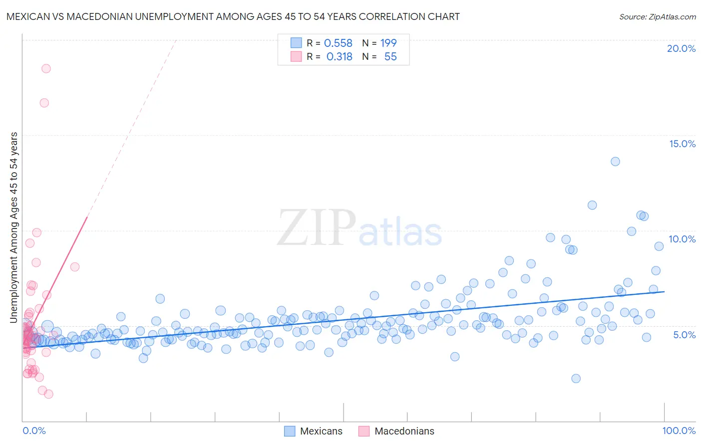 Mexican vs Macedonian Unemployment Among Ages 45 to 54 years