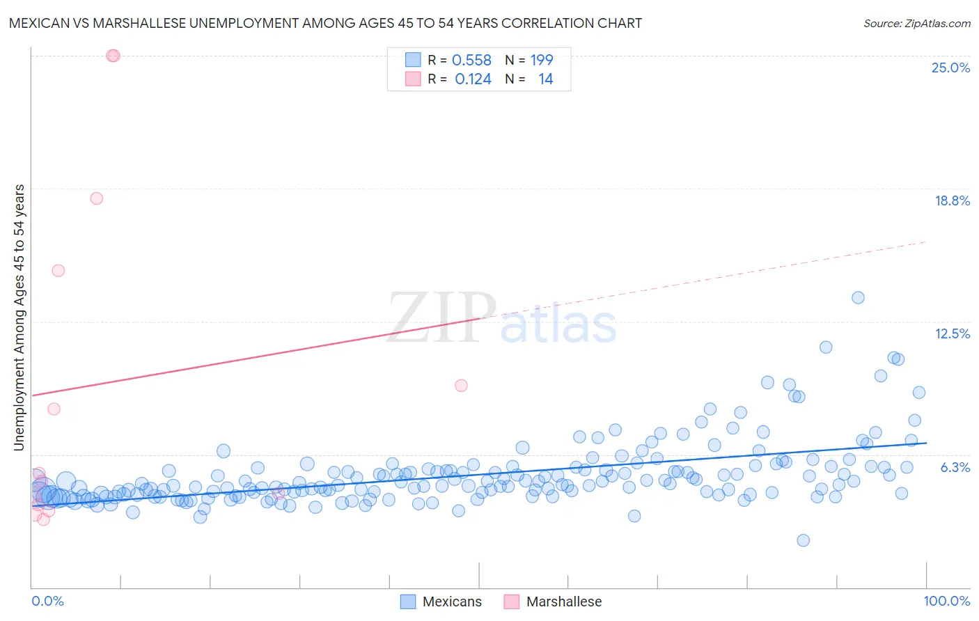 Mexican vs Marshallese Unemployment Among Ages 45 to 54 years