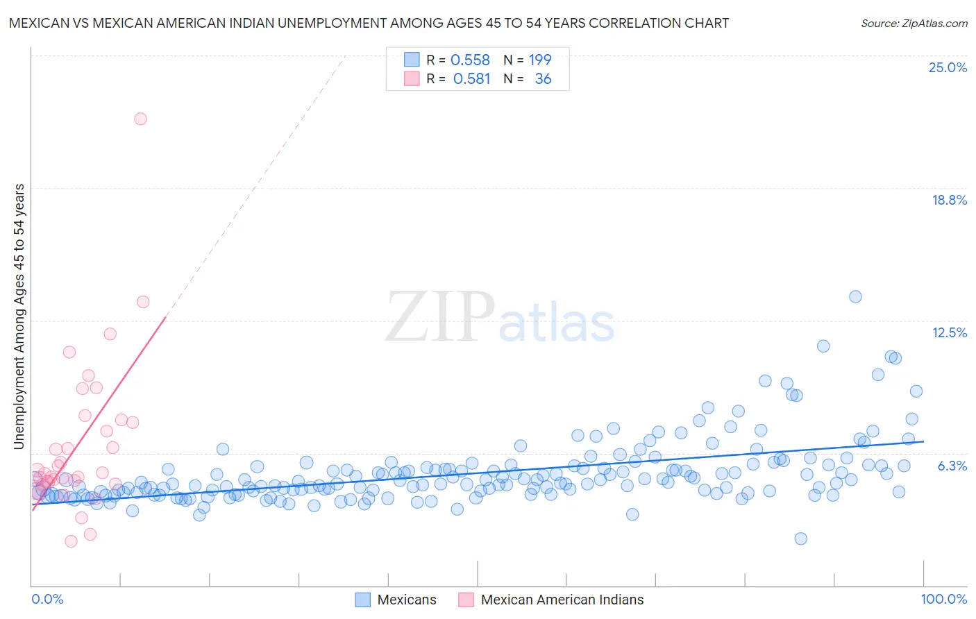Mexican vs Mexican American Indian Unemployment Among Ages 45 to 54 years