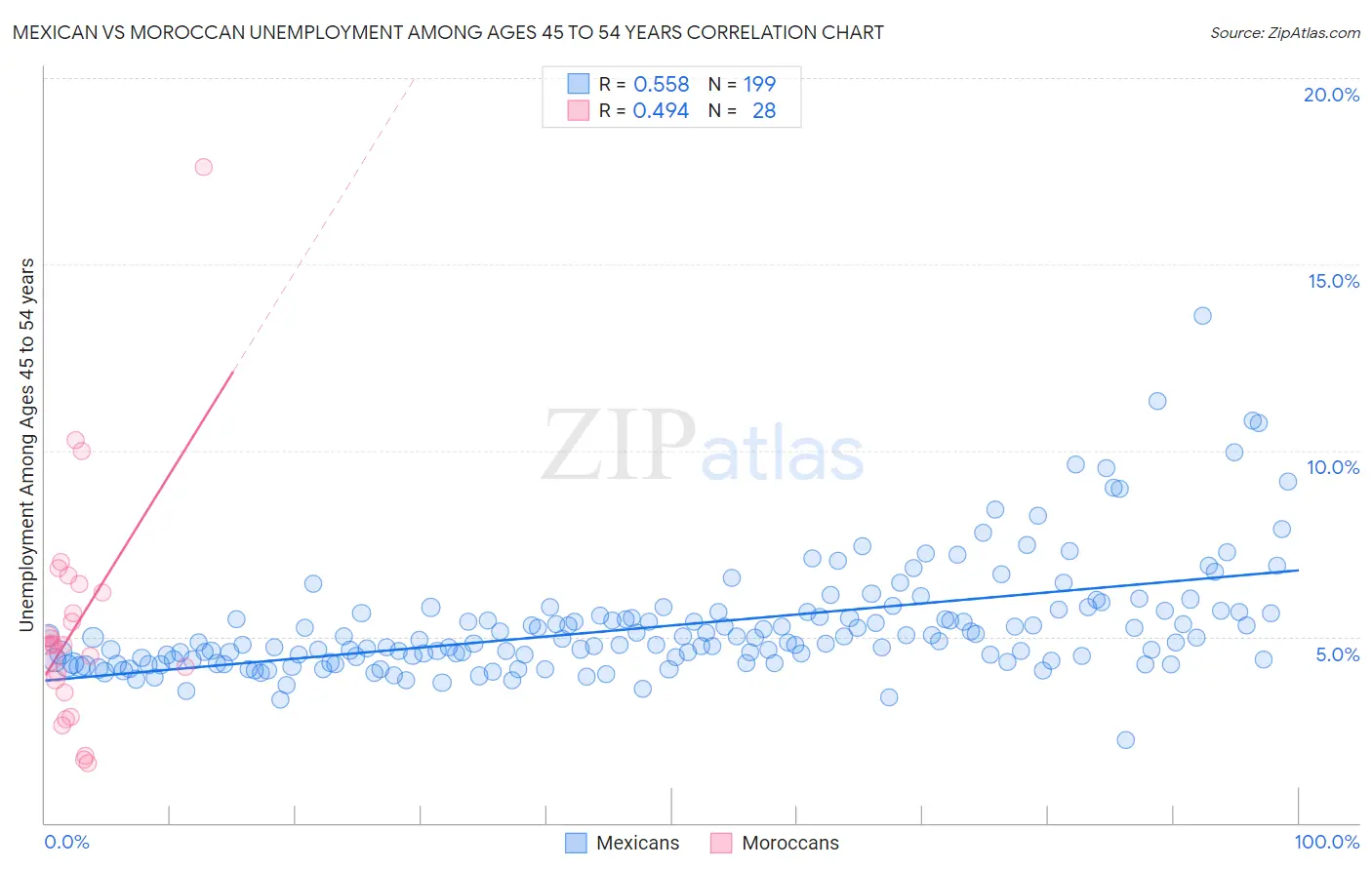 Mexican vs Moroccan Unemployment Among Ages 45 to 54 years