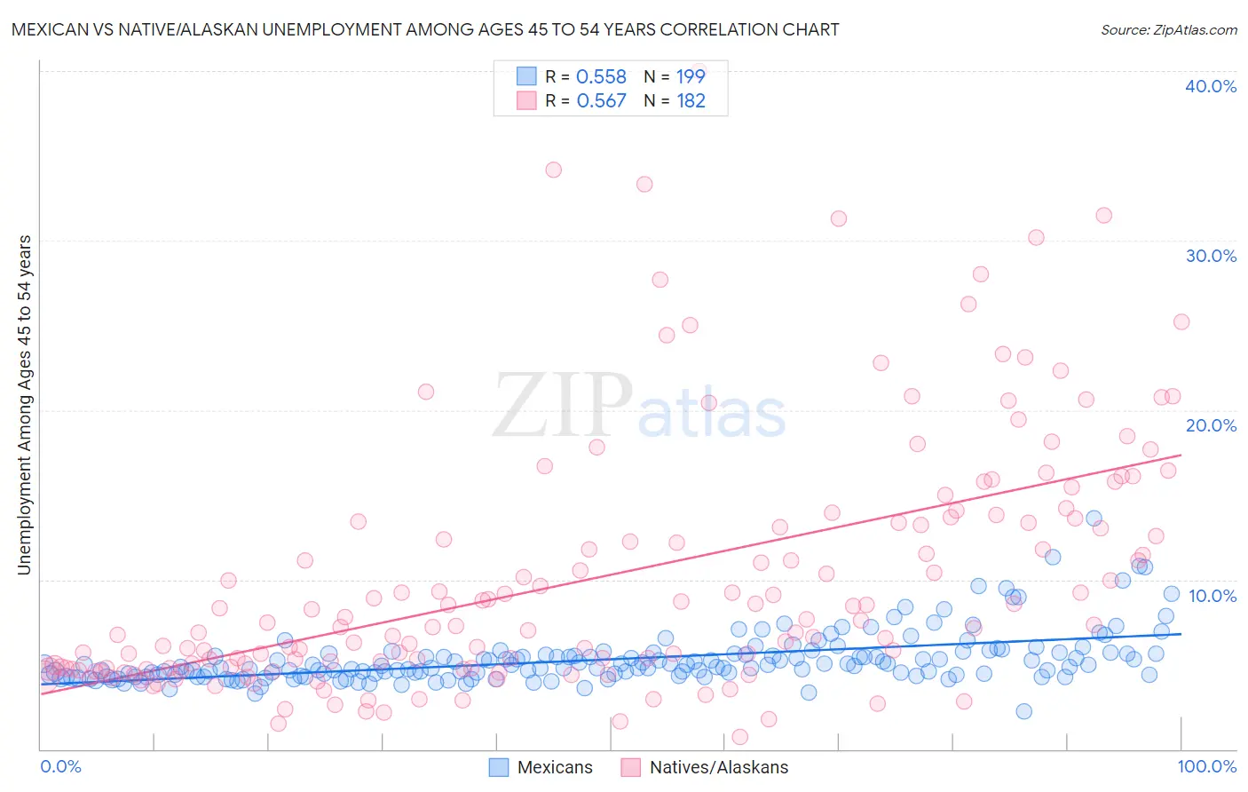 Mexican vs Native/Alaskan Unemployment Among Ages 45 to 54 years