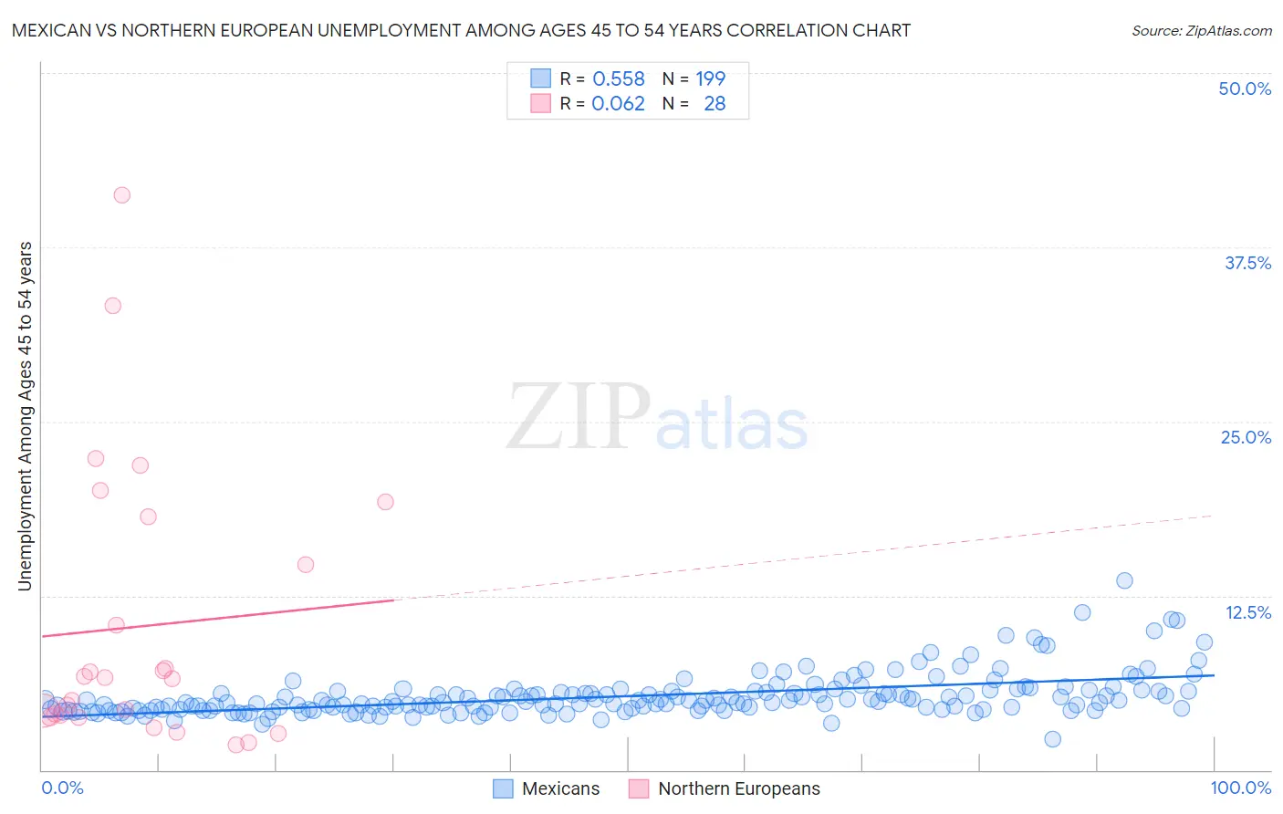Mexican vs Northern European Unemployment Among Ages 45 to 54 years
