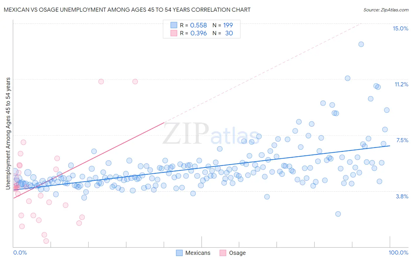Mexican vs Osage Unemployment Among Ages 45 to 54 years
