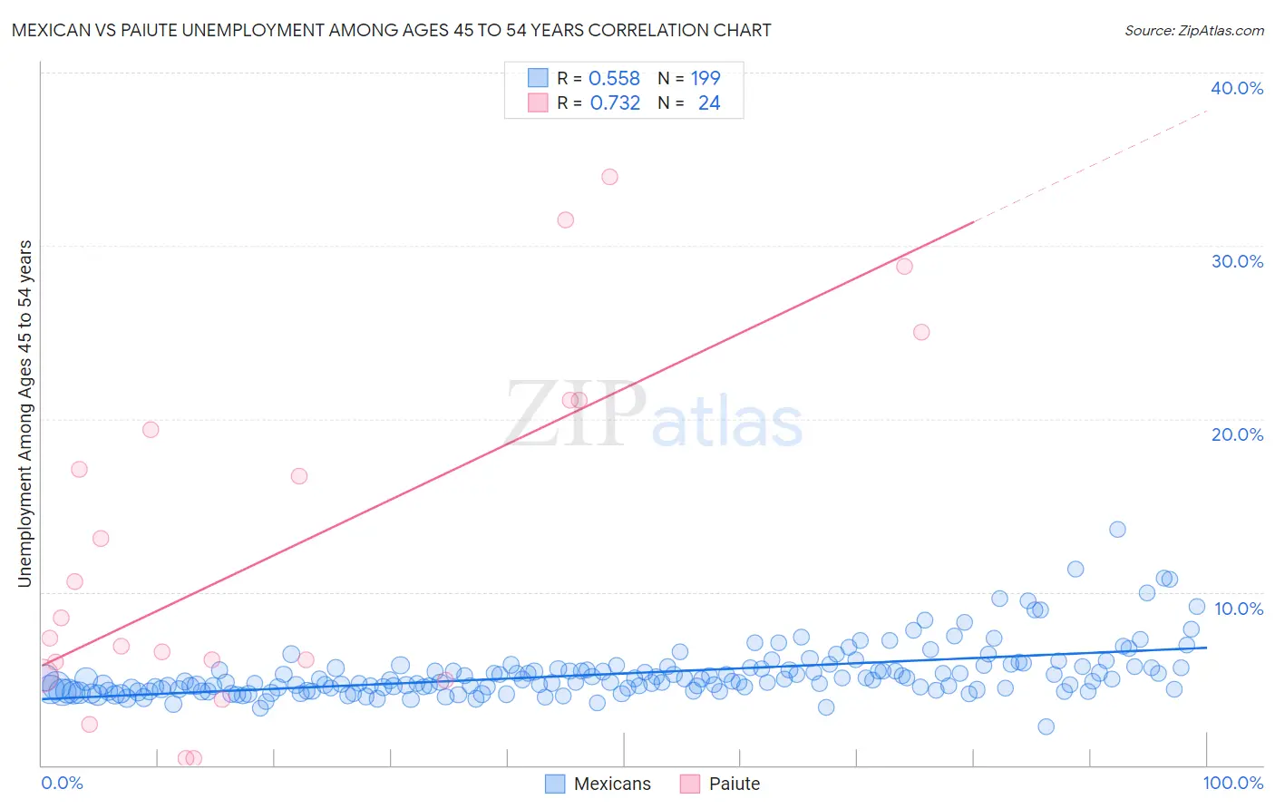 Mexican vs Paiute Unemployment Among Ages 45 to 54 years