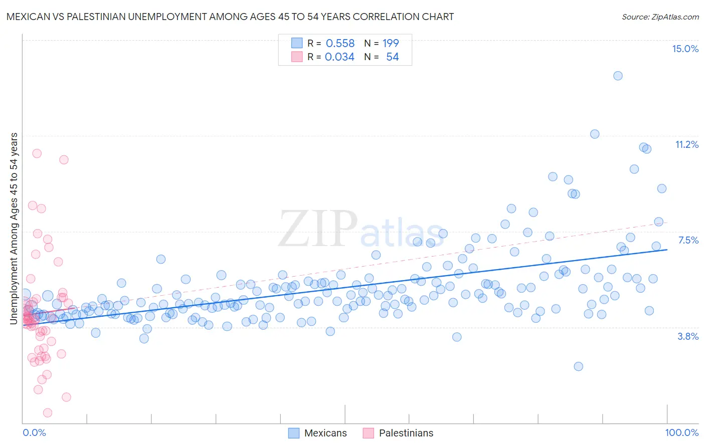 Mexican vs Palestinian Unemployment Among Ages 45 to 54 years