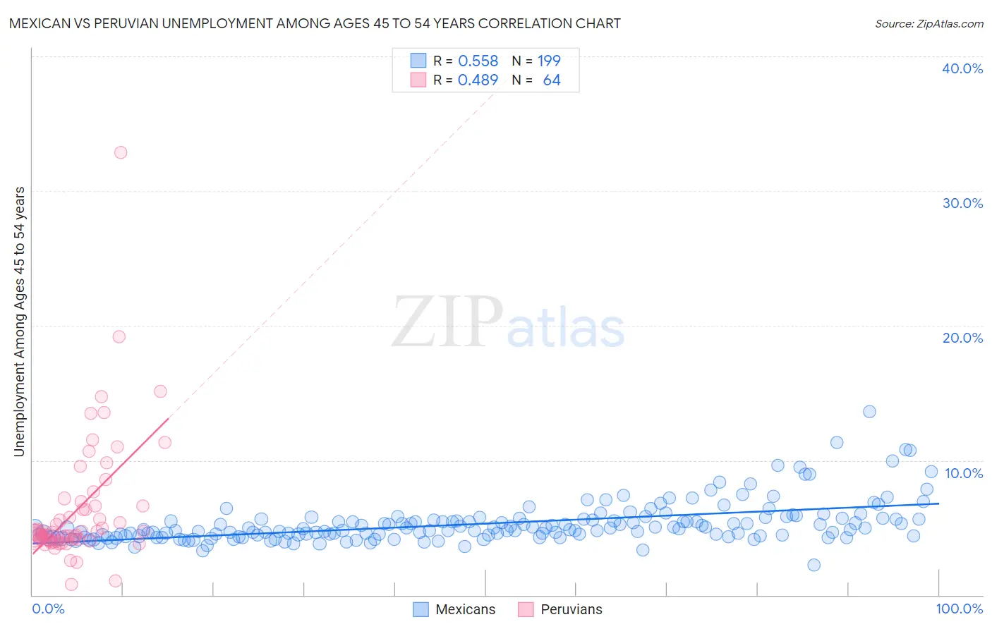 Mexican vs Peruvian Unemployment Among Ages 45 to 54 years