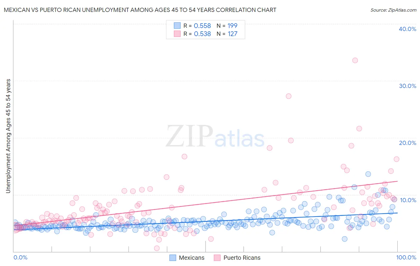 Mexican vs Puerto Rican Unemployment Among Ages 45 to 54 years